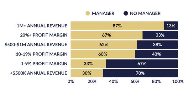 [BUZZ] Manager graph