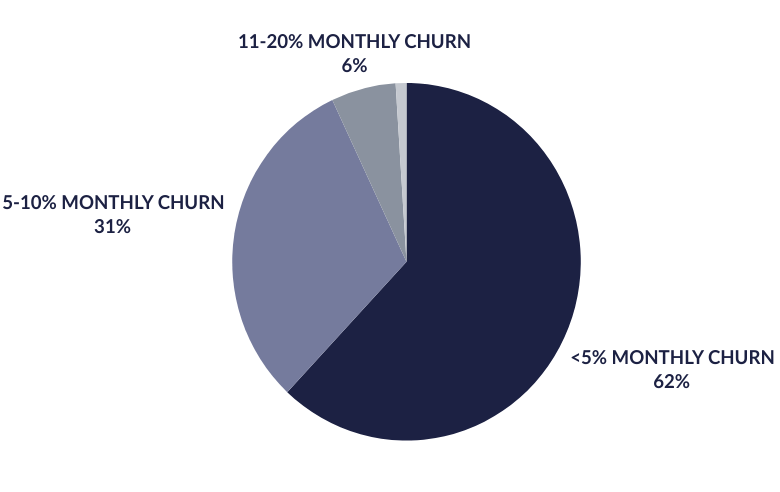 [SOTI] Monthly Churn Rate of all profitable studios FINAL-1