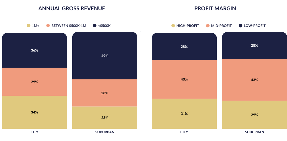 [SOTI] REVENUE VS PROFIT MARGIN _ MARKET CATEGORIES all profitable studios - FINAL