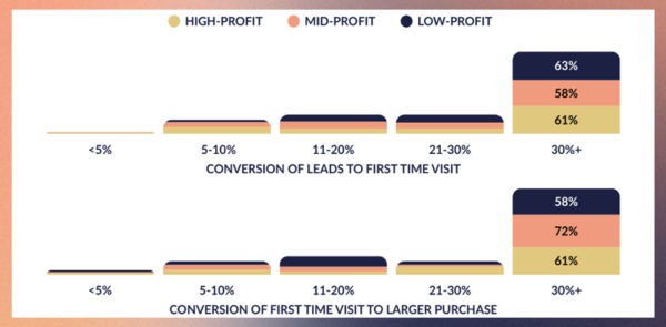 SOTI Graph with Frame Conversion of Leads to Profit